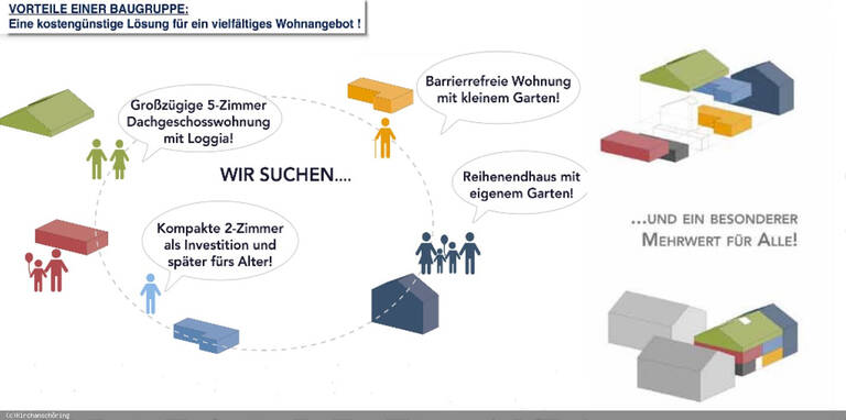 Eine Infografik zeigt verschiedene Personengruppen, die unterschiedliche Wohnformen suchen, wie großzügige Dachgeschosswohnungen, kompakte Wohnungen, barrierefreie Wohnungen und Reihenhäuser, um die Vorteile einer Baugruppe zu verdeutlichen.
