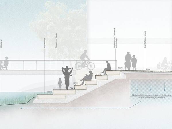 Querschnitt einer Treppe mit Sitzstufen an einem Ufer, Personen sitzen und stehen, Fahrradfahrer auf einem Weg, Beschriftungen zu Materialien und Maßen.