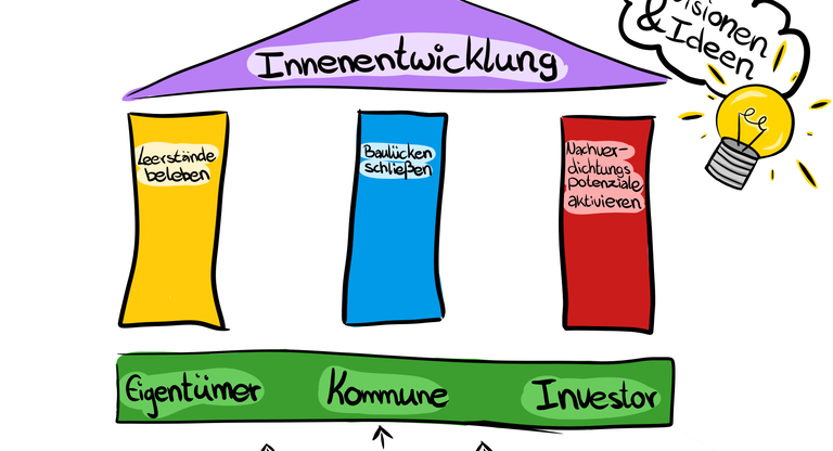 Eine bunte Illustration zeigt ein Hausmodell mit drei Säulen, die die Themen "Leerstände beleben", "Baulücken schließen" und "Nachverdichtungspotenziale aktivieren" unter dem Dach "Innenentwicklung" darstellen; darunter steht "Eigentümer", "Kommune" und "Investor" mit dem Begriff "Dialog", während eine Glühbirne symbolisch für "Visionen & Ideen" steht.