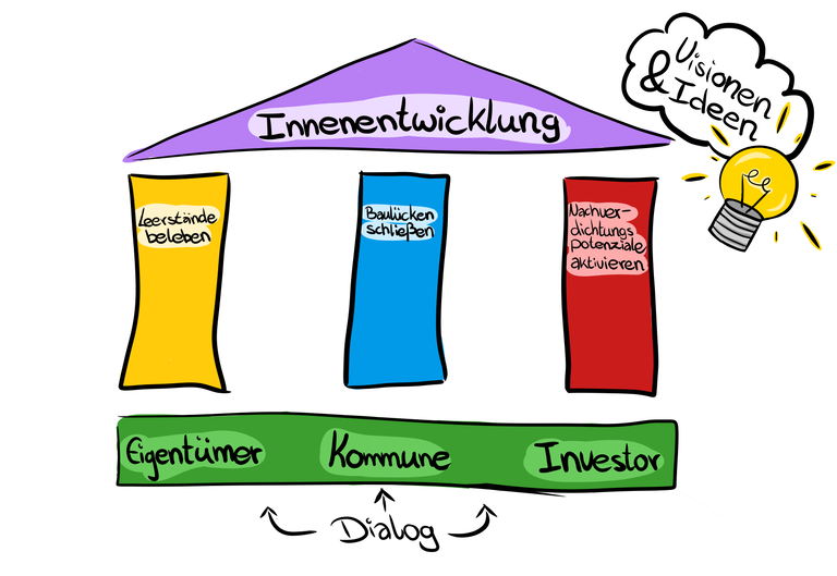 Eine bunte Illustration zeigt ein Hausmodell mit drei Säulen, die die Themen "Leerstände beleben", "Baulücken schließen" und "Nachverdichtungspotenziale aktivieren" unter dem Dach "Innenentwicklung" darstellen; darunter steht "Eigentümer", "Kommune" und "Investor" mit dem Begriff "Dialog", während eine Glühbirne symbolisch für "Visionen & Ideen" steht.
